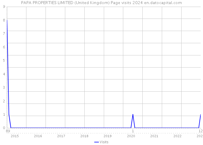 PAPA PROPERTIES LIMITED (United Kingdom) Page visits 2024 