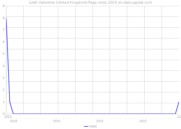 Lilah Valentine (United Kingdom) Page visits 2024 