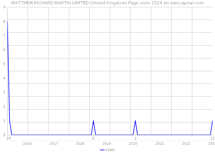 MATTHEW RICHARD MARTIN LIMITED (United Kingdom) Page visits 2024 