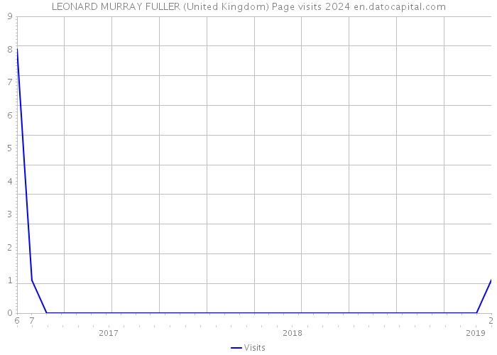 LEONARD MURRAY FULLER (United Kingdom) Page visits 2024 
