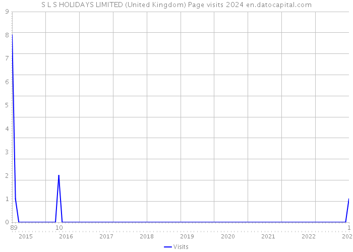 S L S HOLIDAYS LIMITED (United Kingdom) Page visits 2024 