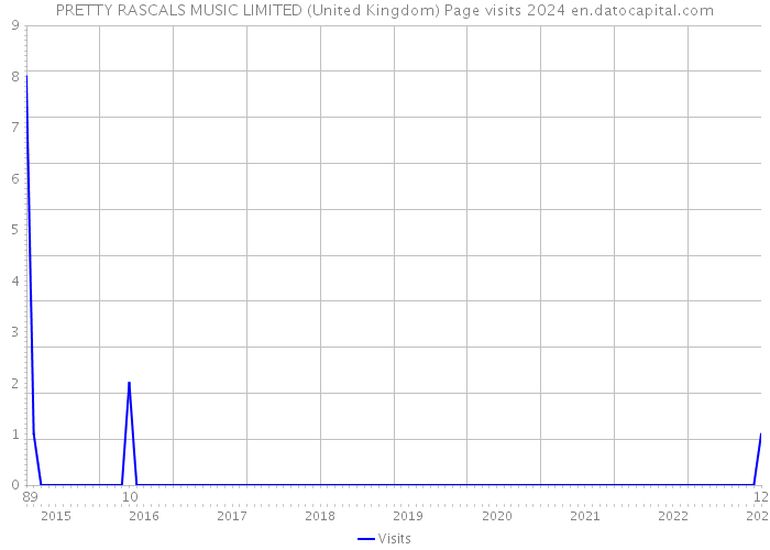 PRETTY RASCALS MUSIC LIMITED (United Kingdom) Page visits 2024 