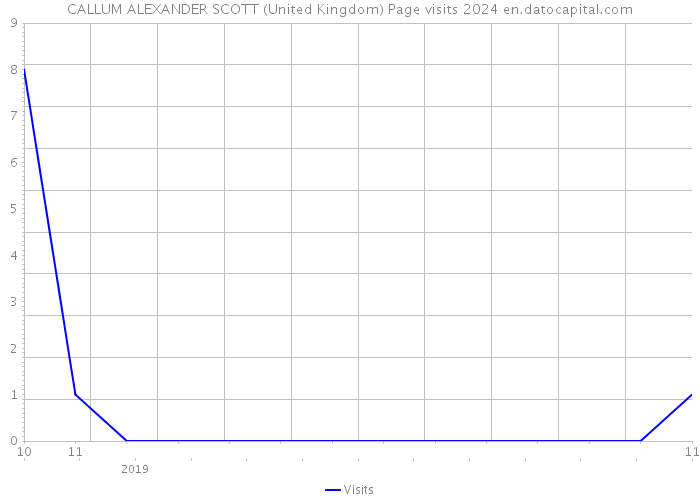 CALLUM ALEXANDER SCOTT (United Kingdom) Page visits 2024 