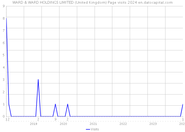 WARD & WARD HOLDINGS LIMITED (United Kingdom) Page visits 2024 