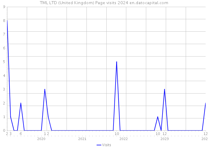 TML LTD (United Kingdom) Page visits 2024 