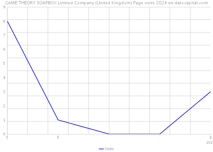 GAME THEORY SOAPBOX Limited Company (United Kingdom) Page visits 2024 