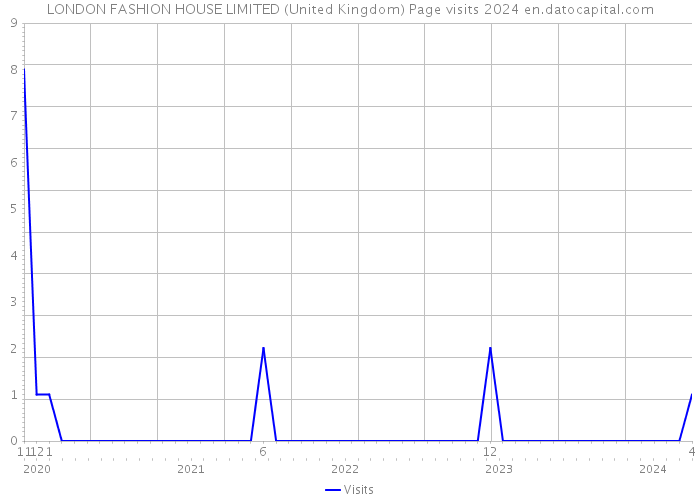 LONDON FASHION HOUSE LIMITED (United Kingdom) Page visits 2024 