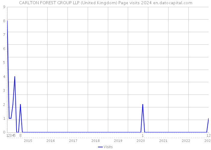 CARLTON FOREST GROUP LLP (United Kingdom) Page visits 2024 