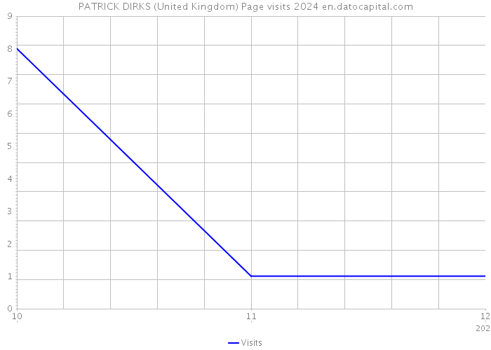 PATRICK DIRKS (United Kingdom) Page visits 2024 