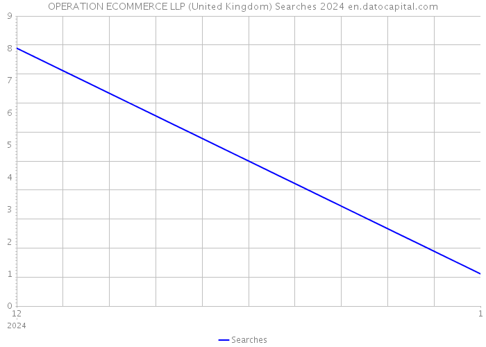OPERATION ECOMMERCE LLP (United Kingdom) Searches 2024 