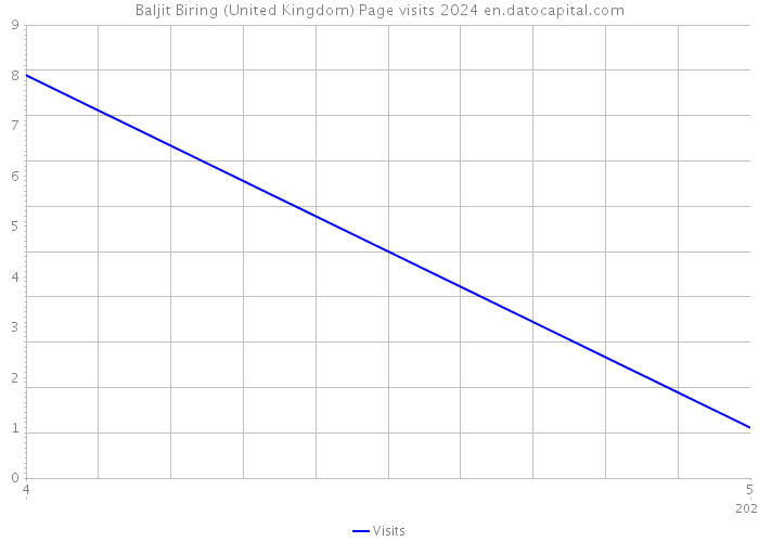 Baljit Biring (United Kingdom) Page visits 2024 