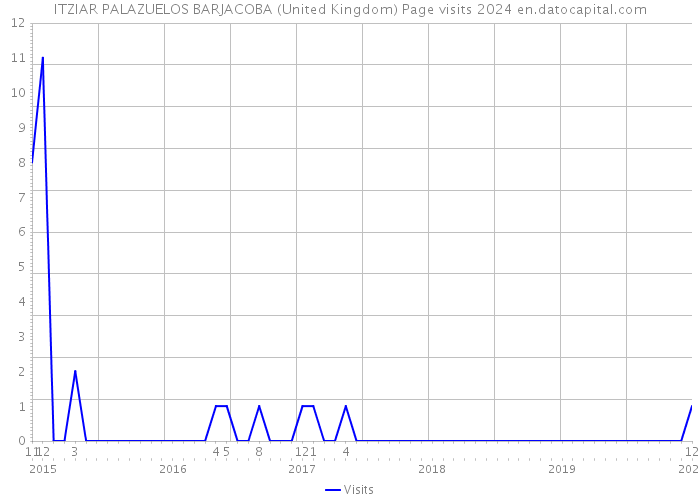 ITZIAR PALAZUELOS BARJACOBA (United Kingdom) Page visits 2024 