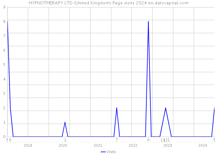 HYPNOTHERAPY LTD (United Kingdom) Page visits 2024 
