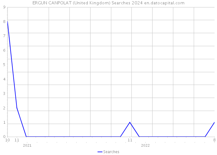 ERGUN CANPOLAT (United Kingdom) Searches 2024 