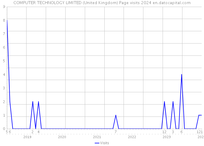 COMPUTER TECHNOLOGY LIMITED (United Kingdom) Page visits 2024 
