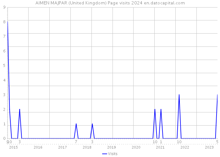AIMEN MAJPAR (United Kingdom) Page visits 2024 