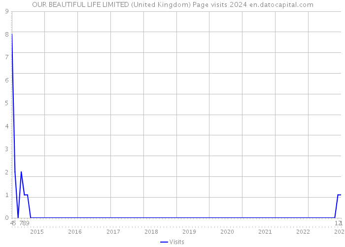 OUR BEAUTIFUL LIFE LIMITED (United Kingdom) Page visits 2024 