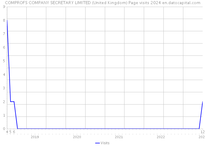 COMPROFS COMPANY SECRETARY LIMITED (United Kingdom) Page visits 2024 