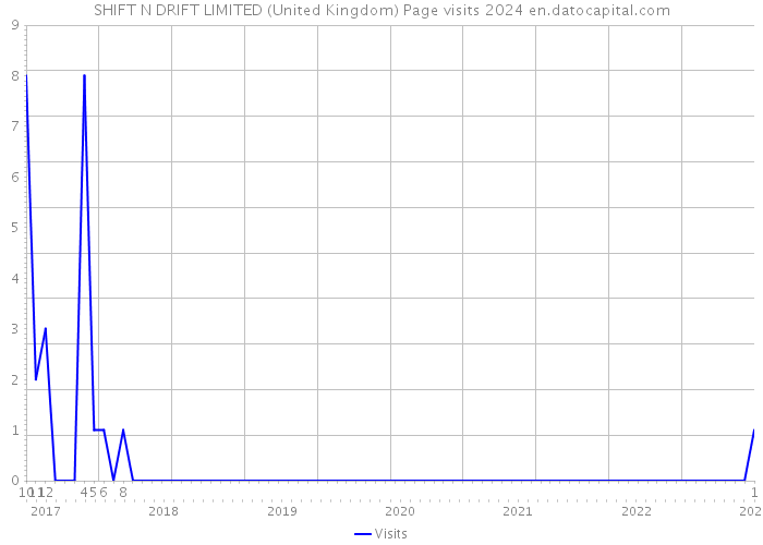 SHIFT N DRIFT LIMITED (United Kingdom) Page visits 2024 