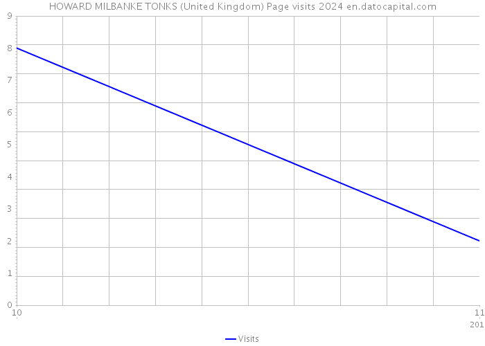 HOWARD MILBANKE TONKS (United Kingdom) Page visits 2024 