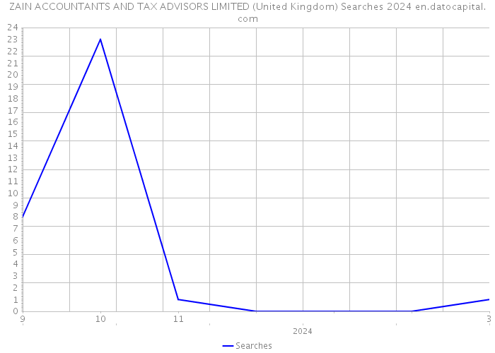 ZAIN ACCOUNTANTS AND TAX ADVISORS LIMITED (United Kingdom) Searches 2024 