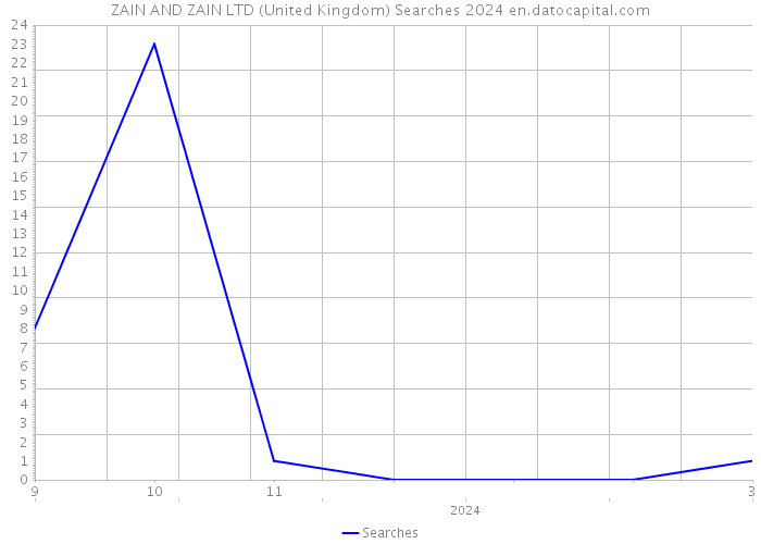 ZAIN AND ZAIN LTD (United Kingdom) Searches 2024 