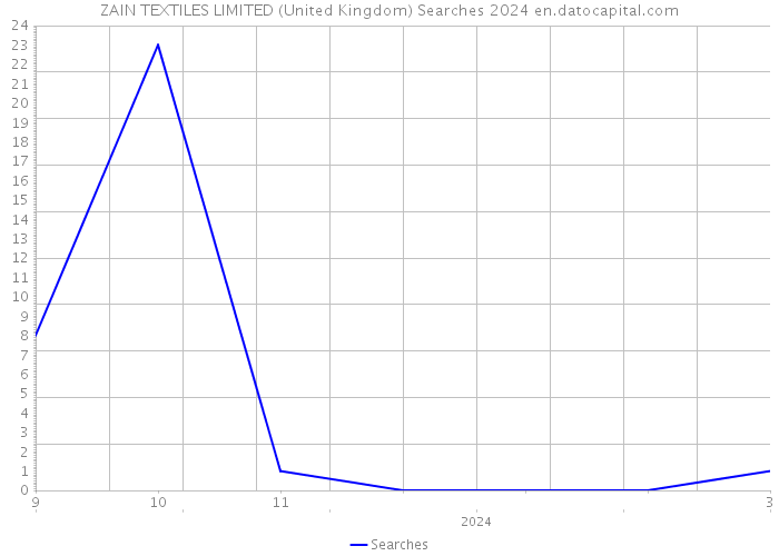 ZAIN TEXTILES LIMITED (United Kingdom) Searches 2024 