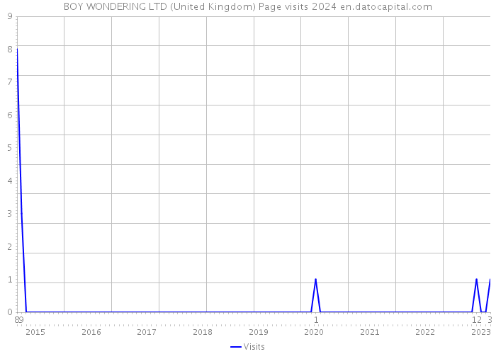 BOY WONDERING LTD (United Kingdom) Page visits 2024 