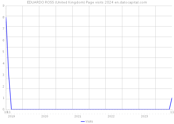EDUARDO ROSS (United Kingdom) Page visits 2024 