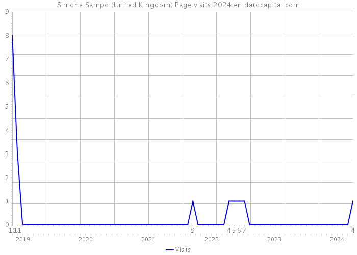 Simone Sampo (United Kingdom) Page visits 2024 