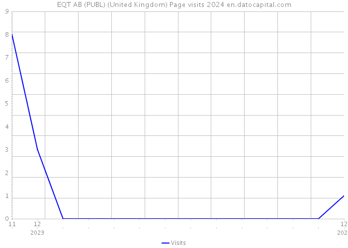 EQT AB (PUBL) (United Kingdom) Page visits 2024 