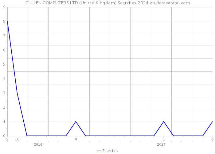 CULLEN COMPUTERS LTD (United Kingdom) Searches 2024 