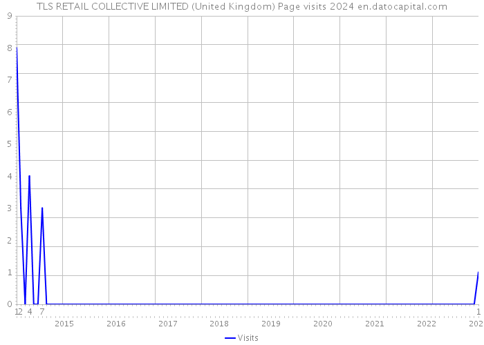 TLS RETAIL COLLECTIVE LIMITED (United Kingdom) Page visits 2024 