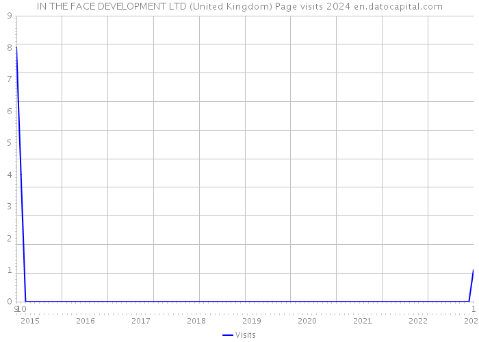 IN THE FACE DEVELOPMENT LTD (United Kingdom) Page visits 2024 