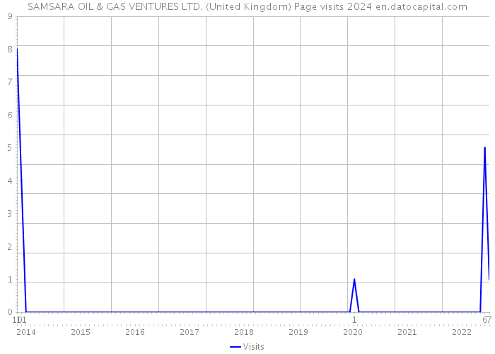 SAMSARA OIL & GAS VENTURES LTD. (United Kingdom) Page visits 2024 