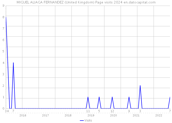 MIGUEL ALIAGA FERNANDEZ (United Kingdom) Page visits 2024 