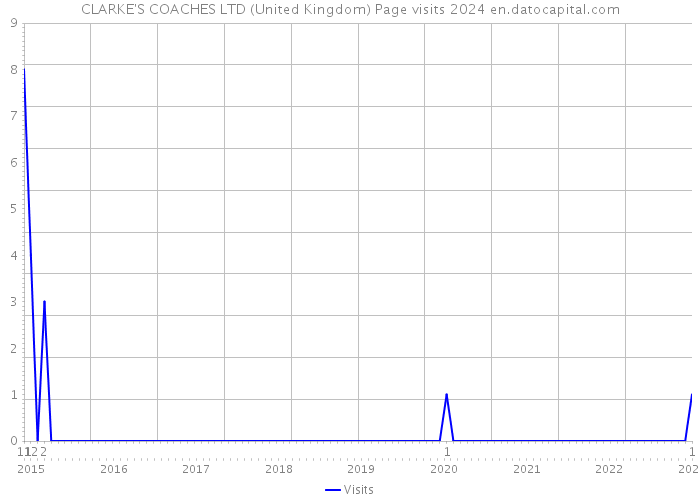 CLARKE'S COACHES LTD (United Kingdom) Page visits 2024 
