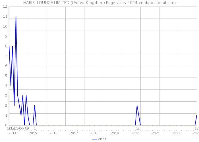 HABIBI LOUNGE LIMITED (United Kingdom) Page visits 2024 