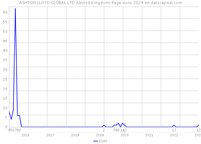 ASHTON LLOYD GLOBAL LTD (United Kingdom) Page visits 2024 