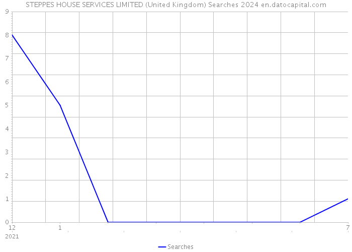 STEPPES HOUSE SERVICES LIMITED (United Kingdom) Searches 2024 