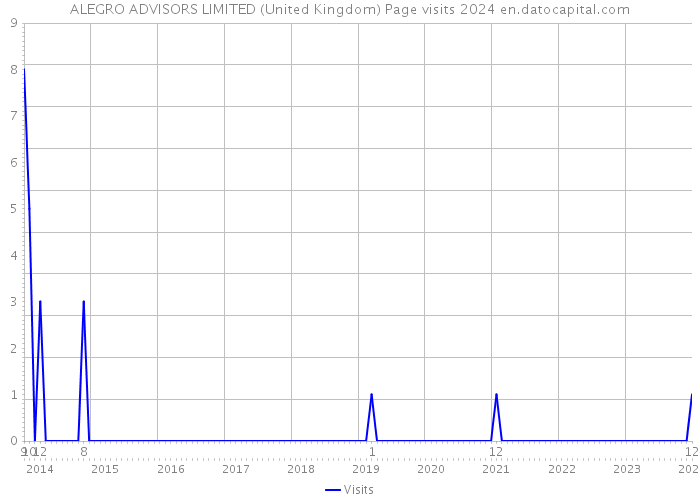 ALEGRO ADVISORS LIMITED (United Kingdom) Page visits 2024 