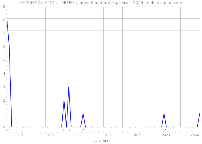 CARDIFF AVIATION LIMITED (United Kingdom) Page visits 2024 
