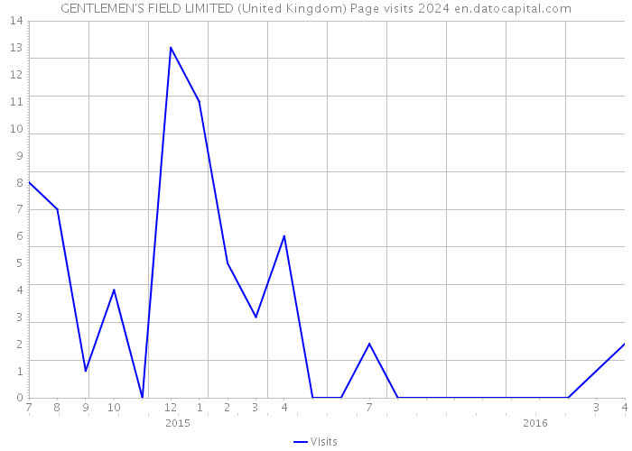GENTLEMEN'S FIELD LIMITED (United Kingdom) Page visits 2024 