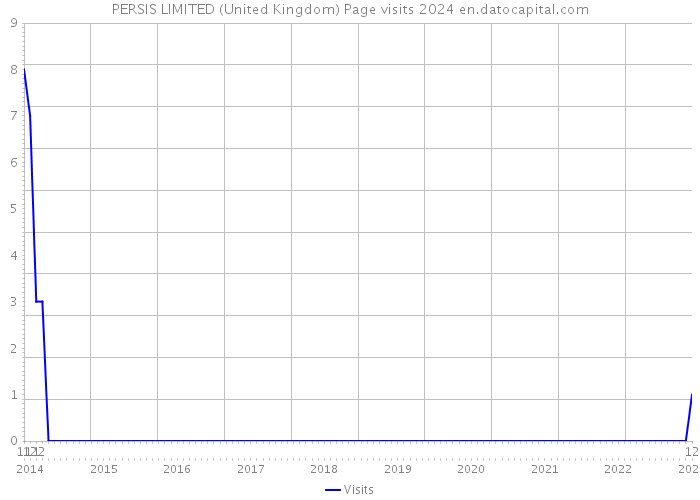 PERSIS LIMITED (United Kingdom) Page visits 2024 