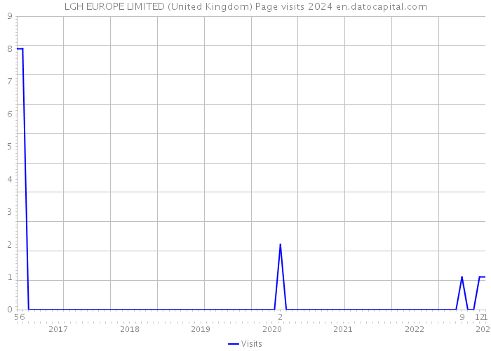 LGH EUROPE LIMITED (United Kingdom) Page visits 2024 