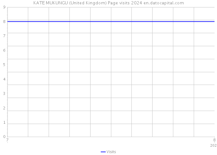 KATE MUKUNGU (United Kingdom) Page visits 2024 