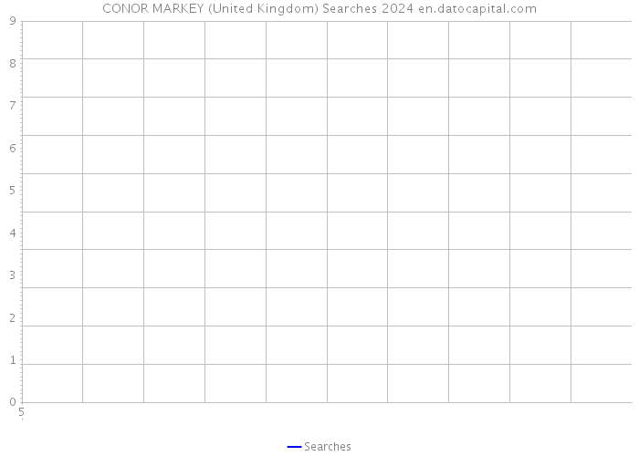 CONOR MARKEY (United Kingdom) Searches 2024 