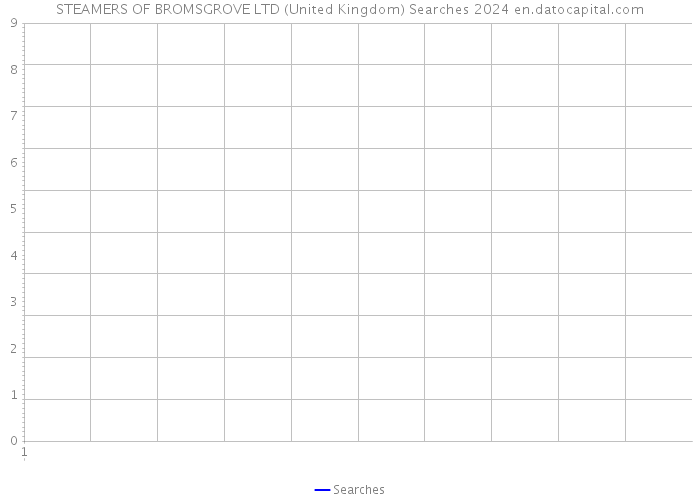 STEAMERS OF BROMSGROVE LTD (United Kingdom) Searches 2024 