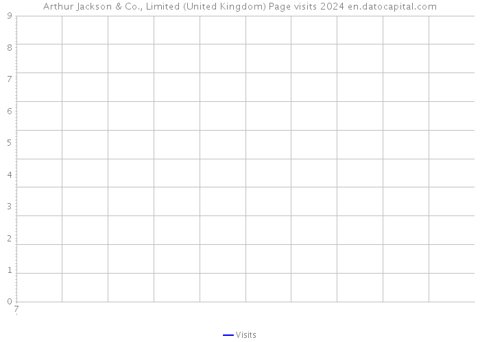 Arthur Jackson & Co., Limited (United Kingdom) Page visits 2024 
