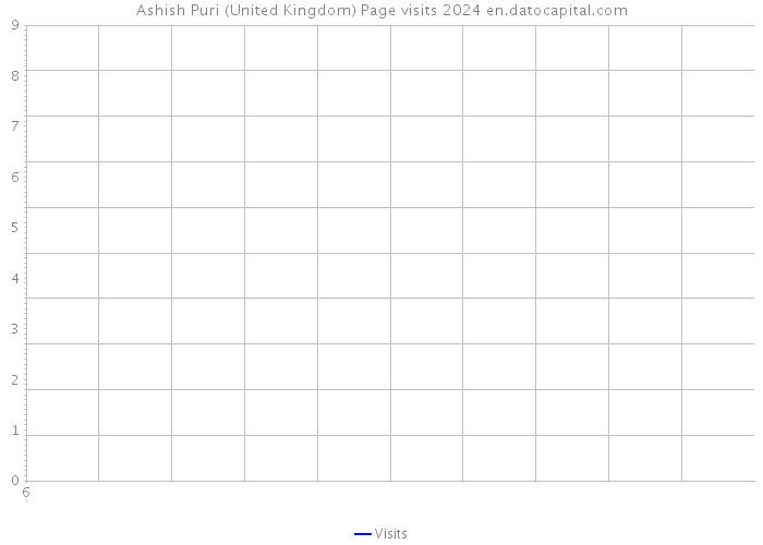 Ashish Puri (United Kingdom) Page visits 2024 